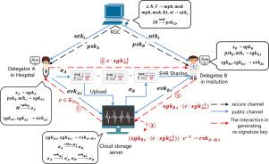 Revocable certificateless proxy re-signature with signature evolution for EHR sharing systems