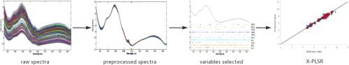 Study on bionics-based swarm intelligence optimization algorithms for wavelength selection in near-infrared spectroscopy