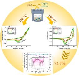 Temperature-dependent electrochemical performance of CuS as electrode material for supercapacitor application