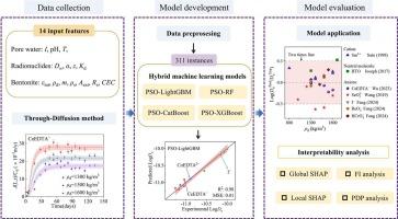 Predicting the diffusion of CeEDTA− and CoEDTA2− in bentonite using decision tree hybridized with particle swarm optimization algorithms