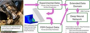 Hybrid FE-ML model for turning of 42CrMo4 steel