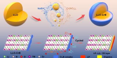 Achievable dual-strategy to stabilize Li-rich layered oxide interface by a one-step wet chemical reaction towards long oxygen redox reversibility