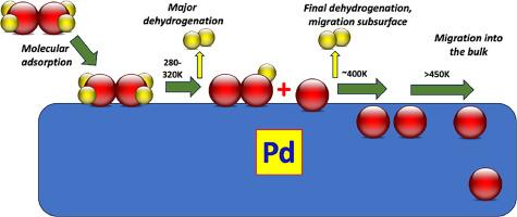 Alloying effects on the reactivity of Pd are ensemble dominated