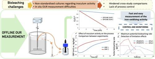 A novel approach for microbial activity assessment in bioleaching. Towards to a standardised fast starting up protocol