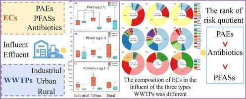 Occurrence, fate, and ecological risk of PAEs, PFASs, antibiotics in industrial, urban and rural WWTPs in Shaanxi Province, China