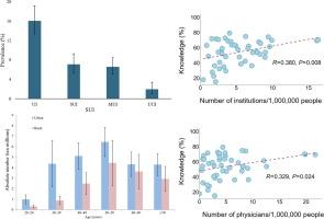 Female urinary incontinence in China after 15 years’ efforts: Results from large-scale nationwide surveys