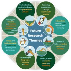 The human dimensions of harmful algal blooms: An evolving research agenda