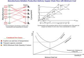 Generalized multi-manufacturer multi-retailer production-delivery supply chain model and its minimum cost solution policy