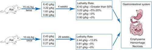 Evaluation of the chronic oral toxicity of the classical ancient prescription Kai-Xin-San