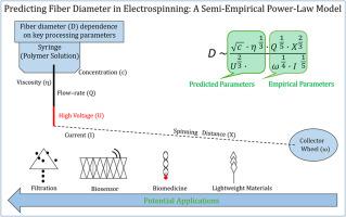 Tunable diameter of electrospun fibers using empirical scaling laws of electrospinning parameters