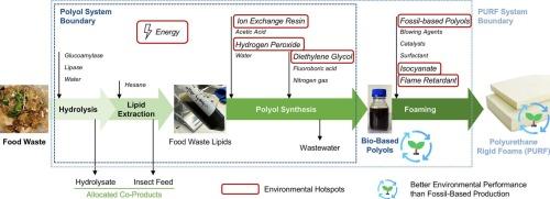 Environmental benefits of valorising food waste into bio-based polyols for the production of polyurethane rigid foams