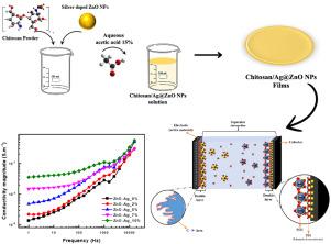 Enhanced physical, electrical, and structural properties of chitosan thin films doped with Ag@ZnO nanoparticles for energy storage applications