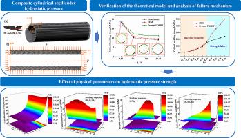 Buckling analysis of moderately thick carbon fiber composite cylindrical shells under hydrostatic pressure