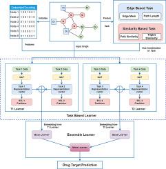 Drug–target prediction through self supervised learning with dual task ensemble approach