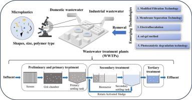 Microplastics in wastewater plants: A review of sources, characteristics, distribution and removal technologies