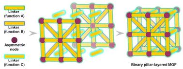 One ligand, two roles: novel pillar-layered metal–organic frameworks built with a 3D ligand and asymmetric inorganic nodes†