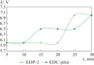 Recovery of Protein–Mineral Concentrates by Electroactivation of Whey with Low Protein Content