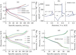 Synthesis and Electrochemical Study of Spinel MgMn2O4 Cathode for Aqueous Magnesium Ion Batteries