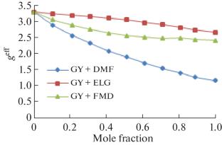 Study of Binary Mixtures of Glycerol with N,N-Dimethylformamide, Ethylene Glycol, and Formamide at 293.15 K