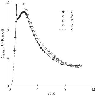 Thermodynamic Properties of Gadolinium Titanate Gd2Ti2O7