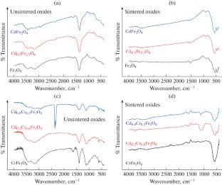 Investigating Ultrasonically Assisted CdxCryFe3 – (x + y)O4 for Its Electrochemical Efficacy towards Water Electrolysis, Ethanol and Methanol Oxidation