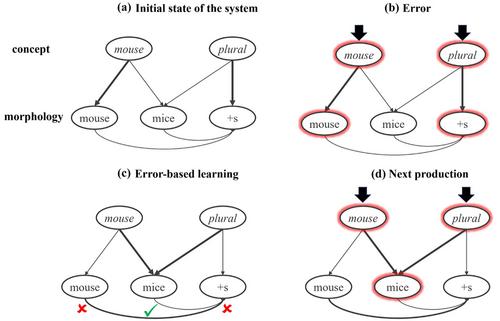 Of Mouses and Mans: A Test of Errorless Versus Error-Based Learning in Children