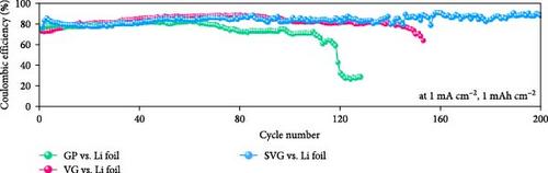 Electrochemically Preplated Lithium on Silver Nanoparticle-Decorated Three-Dimensional Vertically Aligned Graphene Foam for Rechargeable Lithium Batteries