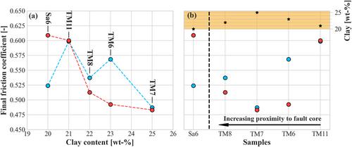 Effects of Chemical Alteration on Frictional Properties in a Deep, Granitic, Geothermal System in Cornwall: Direct Shear Experiments at Near In Situ Conditions