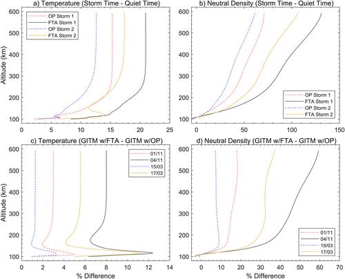 Investigation of Thermospheric Response to Geomagnetic Storms Using GITM-OVATION Prime and -FTA Model With Comparison to GOLD and SABER Observations