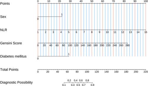 Incorporating Inflammation Biomarker-Driven Multivariate Predictive Model for Coronary Microcirculatory Dysfunction in Acute Myocardial Infarction Following Emergency Percutaneous Coronary Intervention