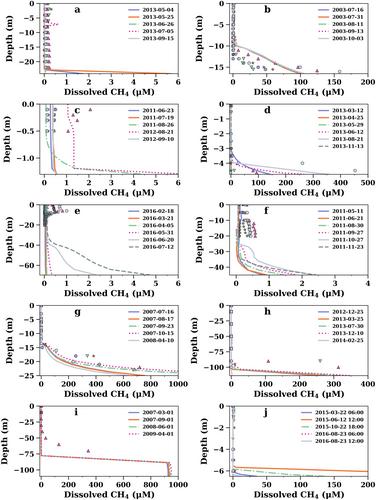 A Lake Biogeochemistry Model for Global Methane Emissions: Model Development, Site-Level Validation, and Global Applicability