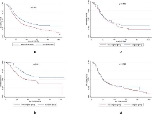 Role of Surgery in Potentially Resectable Small-Cell Lung Cancer Based on the Eighth Edition of the TNM Classification: A Population Study of the US SEER Database