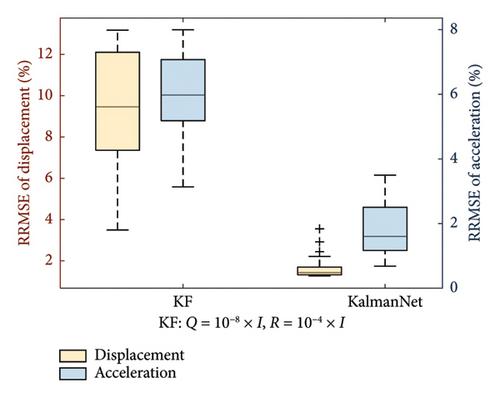 Structural Dynamic Response Reconstruction Based on Recurrent Neural Network–Aided Kalman Filter