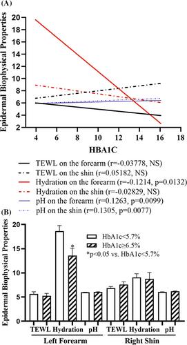 Stratum corneum hydration levels are negatively correlated with HbA1c levels in the elderly Chinese