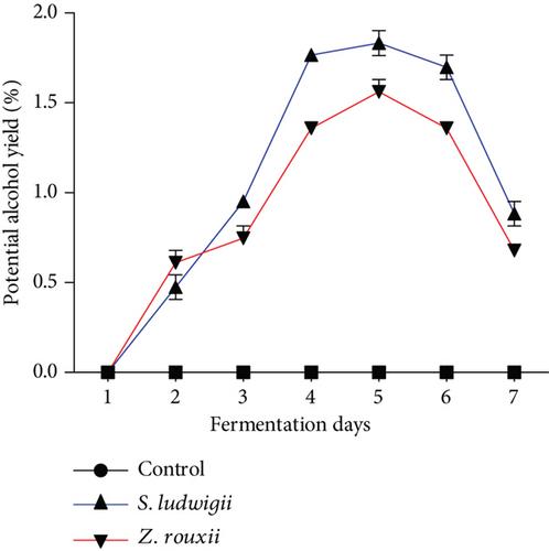 Fermentation Kinetics and Physicochemical Characterization of Nonalcoholic Wine Produced From Cashew Apple Juice