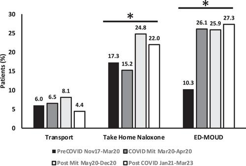 Evaluation of an emergency department-based approach to reduce subsequent opioid overdoses