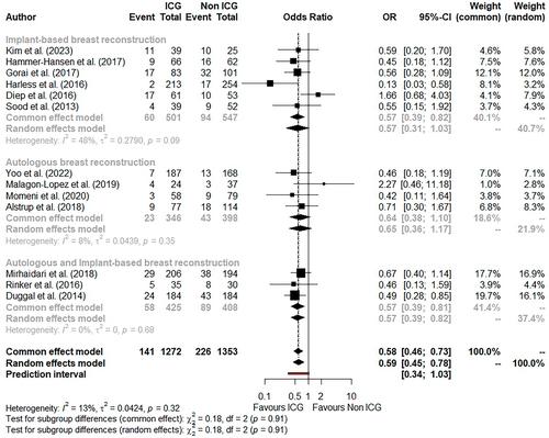 Clinical and Cost-Effectiveness of Intraoperative Flap Perfusion Assessment With Indocyanine Green Fluorescence Angiography in Breast and Head and Neck Reconstructions: A Systematic Review and Meta-Analysis