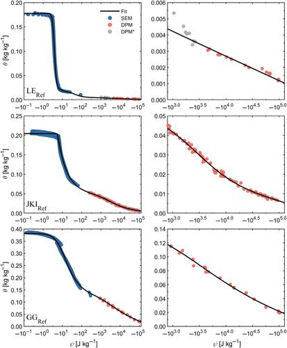 Effect of salt concentration on osmotic potential in drying soils—Measurement and models