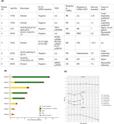 Single low-dose decitabine as frontline therapy of acute myeloid leukaemia, with venetoclax salvage