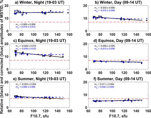 Solar Activity Dependence of Traveling Ionospheric Disturbance Amplitudes Using a Rapid-Run Ionosonde in High Latitudes