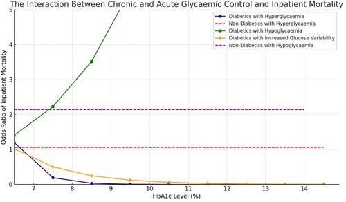 Chronic glycemic control influences the relationship between acute perioperative dysglycemia and perioperative outcome