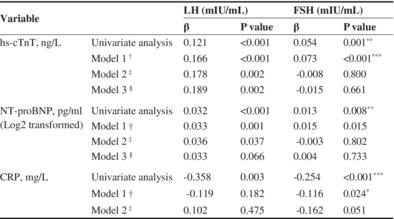 Luteinizing hormone is independently associated with high-sensitive cardiac troponin T elevation in postmenopausal T2DM patients: A cross-sectional study