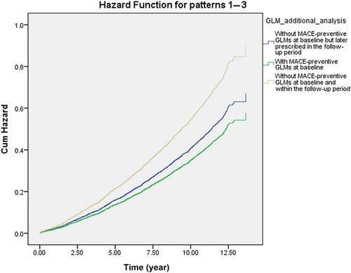 Major adverse cardiovascular events’ reduction and their association with glucose-lowering medications and glycemic control among patients with type 2 diabetes: A retrospective cohort study using electronic health records