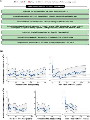 Asia-inclusive drug development leveraging principles of ICH E5 and E17 guidelines: Case studies illustrating quantitative clinical pharmacology as a foundational enabler