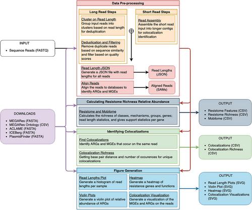 The TELCoMB Protocol for High-Sensitivity Detection of ARG-MGE Colocalizations in Complex Microbial Communities