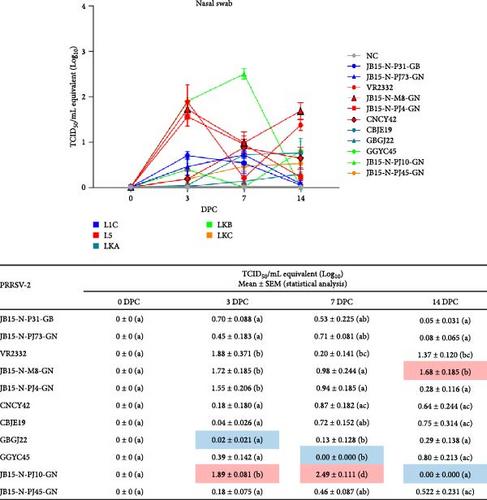 Pathogenic Characteristics of Five Different Lineage of Korean PRRSV-2 Isolates (NADC30-Like, VR2332-Like, LKA, LKB, and LKC)