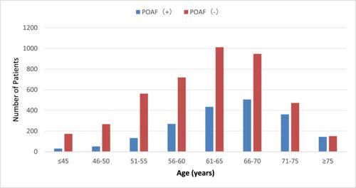 Risk Factors of Postoperative Atrial Fibrillation After Isolated Coronary Artery Bypass Grafting Surgery in the Recent 10 Years: Clinical Analysis of 6229 Patients