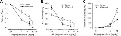 Kindling Models of Epileptogenesis for Developing Disease-Modifying Drugs for Epilepsy