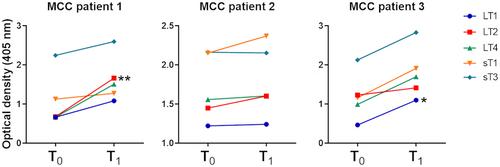 Serum antibodies against mimotopes of Merkel cell polyomavirus oncoproteins detected by a novel immunoassay in healthy individuals and Merkel cell carcinoma patients