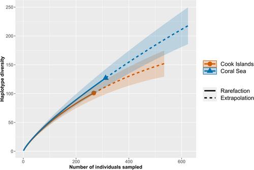 Of Clams and Clades: Genetic Diversity and Connectivity of Small Giant Clams (Tridacna maxima) in the Southern Pacific Ocean